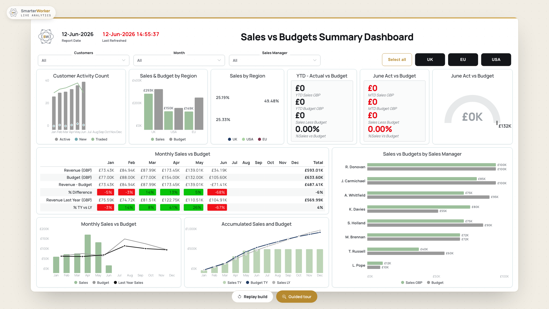 Sales vs budget live analytics dashboard